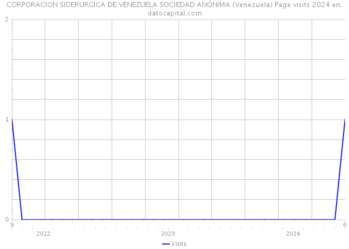 CORPORACION SIDERURGICA DE VENEZUELA SOCIEDAD ANÓNIMA (Venezuela) Page visits 2024 