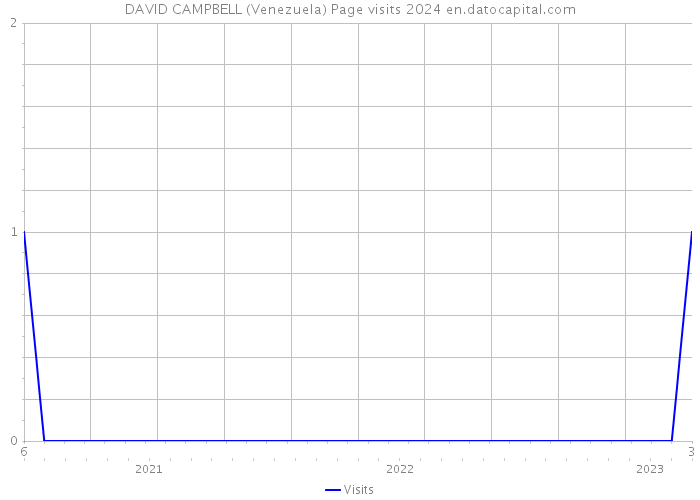 DAVID CAMPBELL (Venezuela) Page visits 2024 