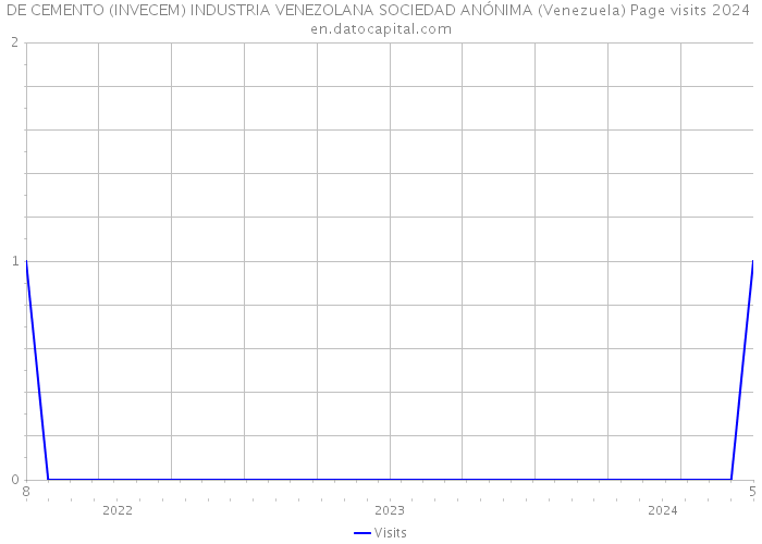 DE CEMENTO (INVECEM) INDUSTRIA VENEZOLANA SOCIEDAD ANÓNIMA (Venezuela) Page visits 2024 