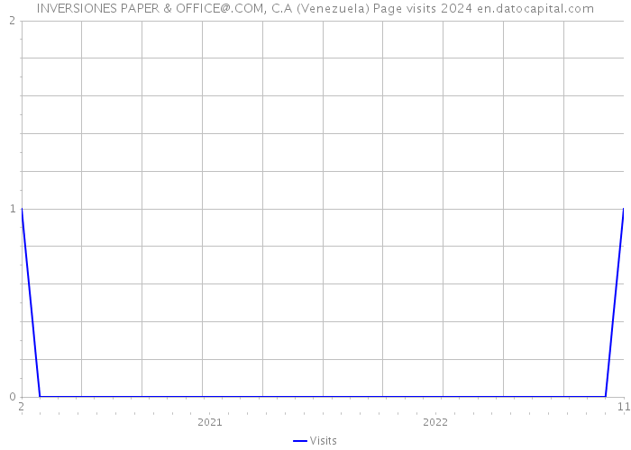 INVERSIONES PAPER & OFFICE@.COM, C.A (Venezuela) Page visits 2024 
