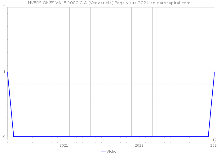 INVERSIONES VALE 2000 C.A (Venezuela) Page visits 2024 