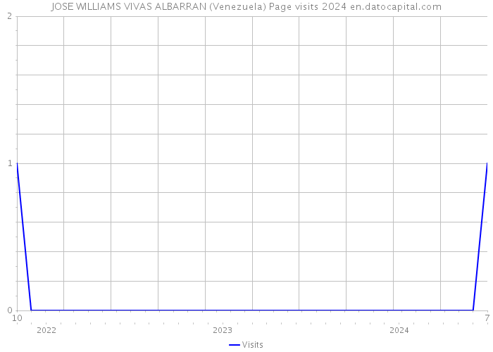 JOSE WILLIAMS VIVAS ALBARRAN (Venezuela) Page visits 2024 