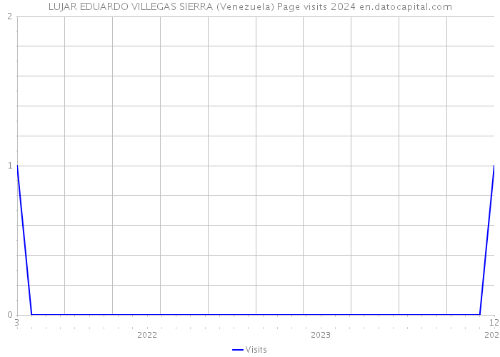 LUJAR EDUARDO VILLEGAS SIERRA (Venezuela) Page visits 2024 