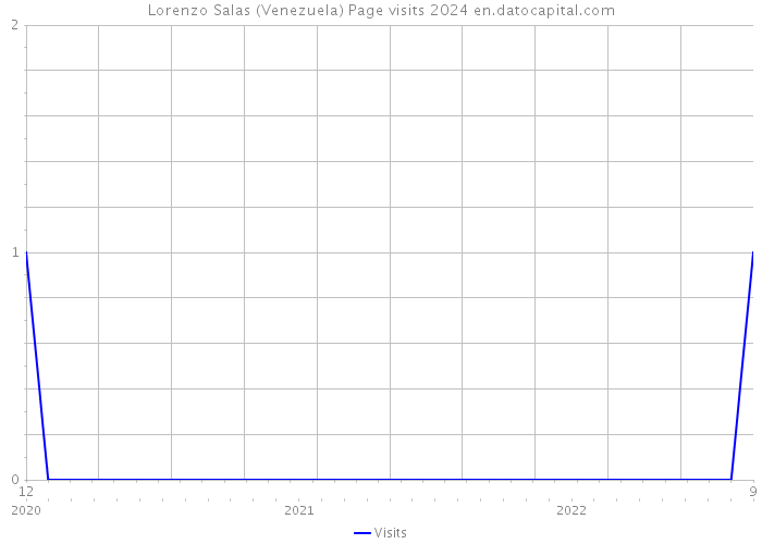Lorenzo Salas (Venezuela) Page visits 2024 
