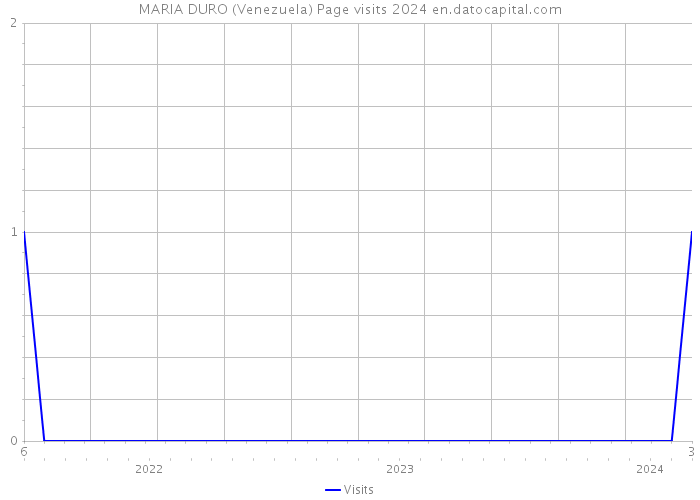 MARIA DURO (Venezuela) Page visits 2024 