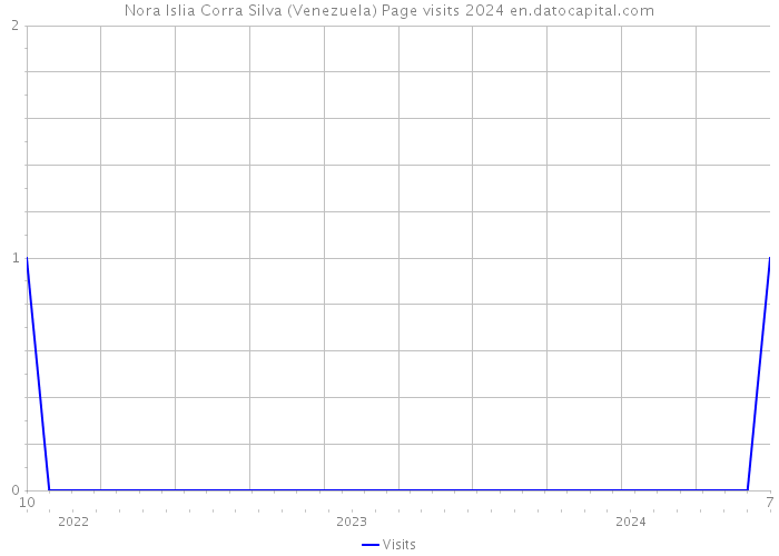 Nora Islia Corra Silva (Venezuela) Page visits 2024 