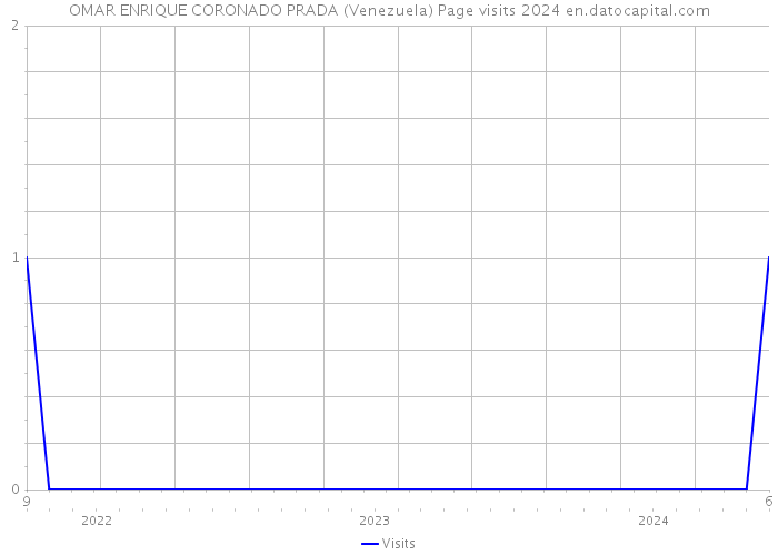 OMAR ENRIQUE CORONADO PRADA (Venezuela) Page visits 2024 