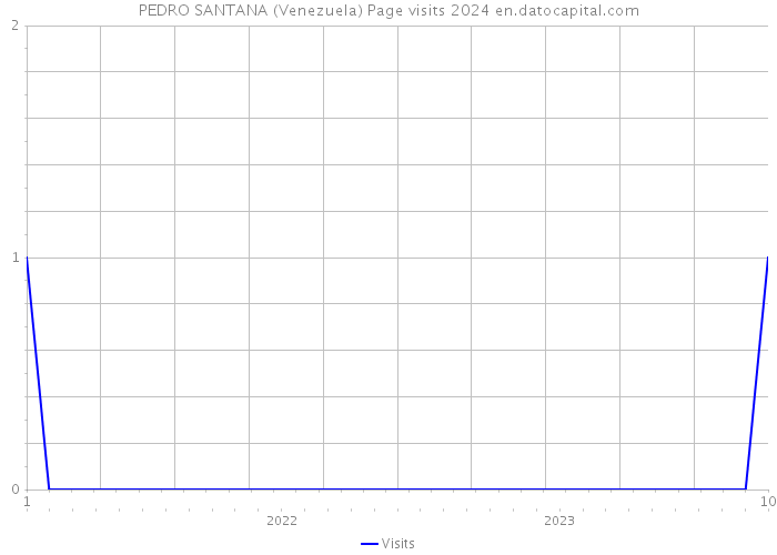 PEDRO SANTANA (Venezuela) Page visits 2024 