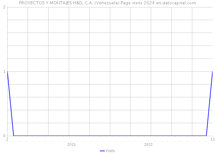 PROYECTOS Y MONTAJES H&D, C.A. (Venezuela) Page visits 2024 