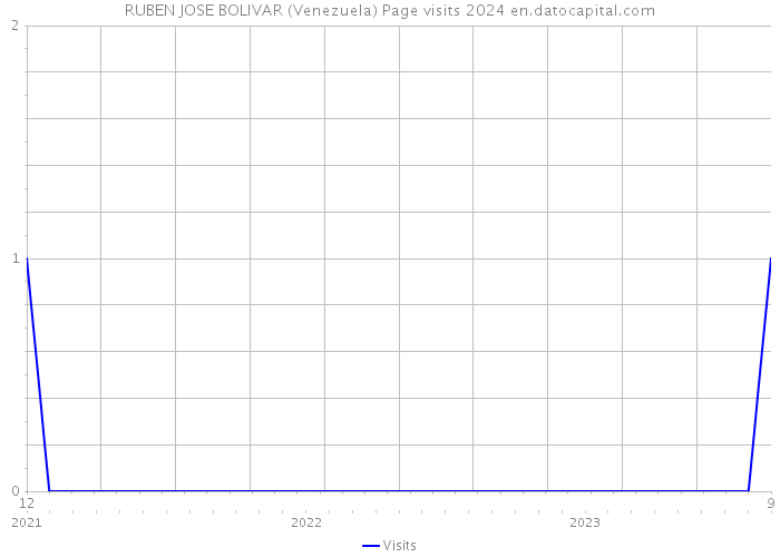 RUBEN JOSE BOLIVAR (Venezuela) Page visits 2024 