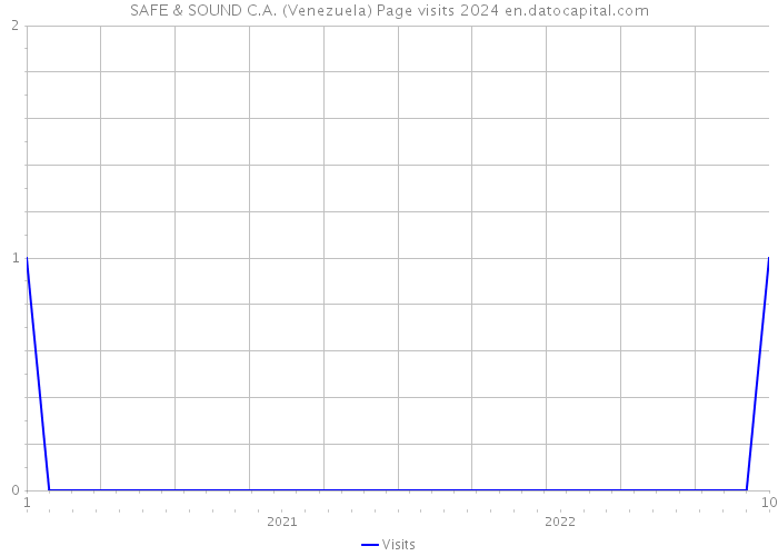 SAFE & SOUND C.A. (Venezuela) Page visits 2024 