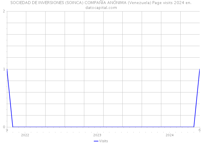 SOCIEDAD DE INVERSIONES (SOINCA) COMPAÑÍA ANÓNIMA (Venezuela) Page visits 2024 