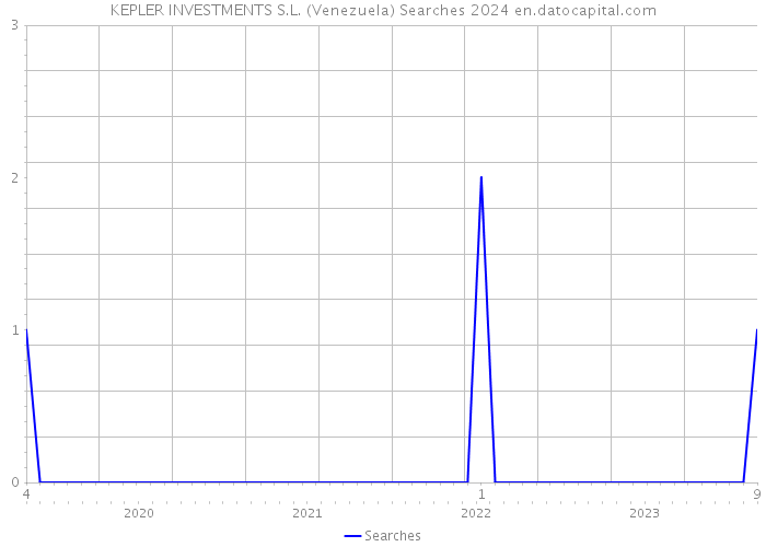 KEPLER INVESTMENTS S.L. (Venezuela) Searches 2024 