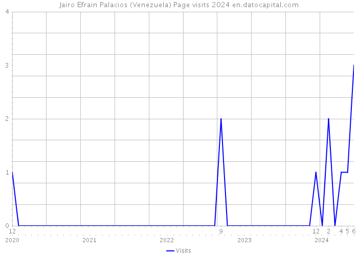 Jairo Efrain Palacios (Venezuela) Page visits 2024 