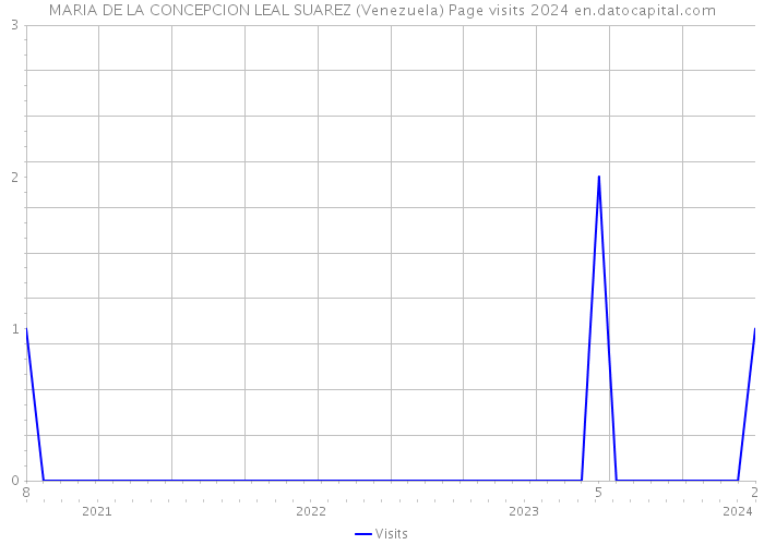 MARIA DE LA CONCEPCION LEAL SUAREZ (Venezuela) Page visits 2024 