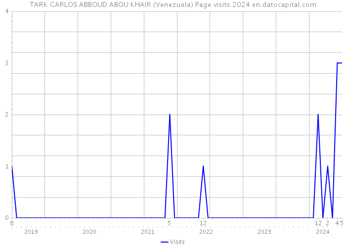 TARK CARLOS ABBOUD ABOU KHAIR (Venezuela) Page visits 2024 