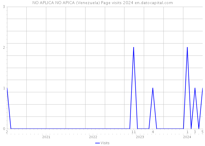 NO APLICA NO APICA (Venezuela) Page visits 2024 