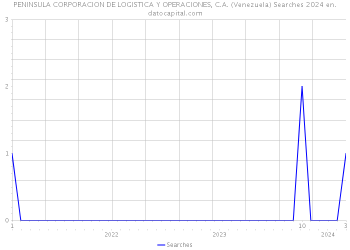 PENINSULA CORPORACION DE LOGISTICA Y OPERACIONES, C.A. (Venezuela) Searches 2024 