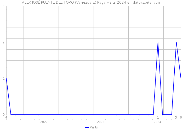 ALEX JOSÉ PUENTE DEL TORO (Venezuela) Page visits 2024 