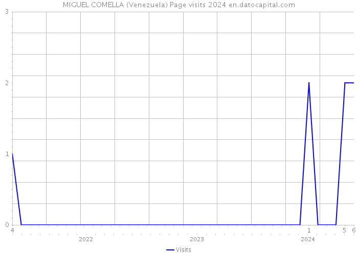 MIGUEL COMELLA (Venezuela) Page visits 2024 
