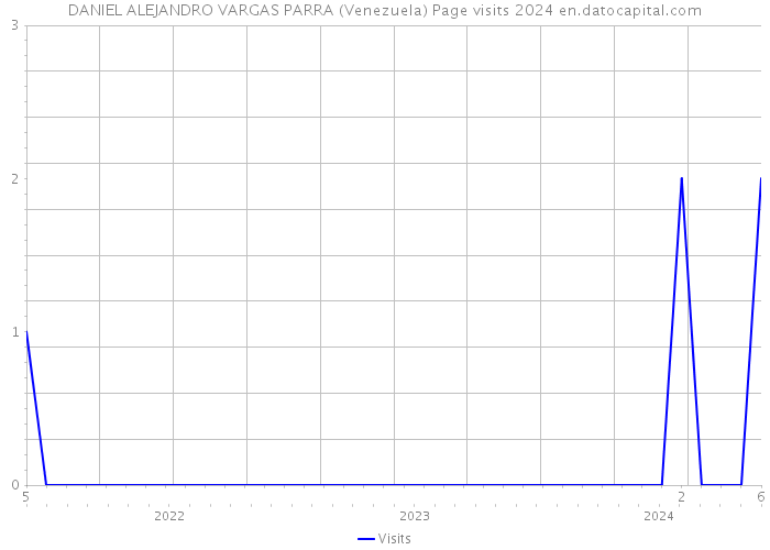 DANIEL ALEJANDRO VARGAS PARRA (Venezuela) Page visits 2024 