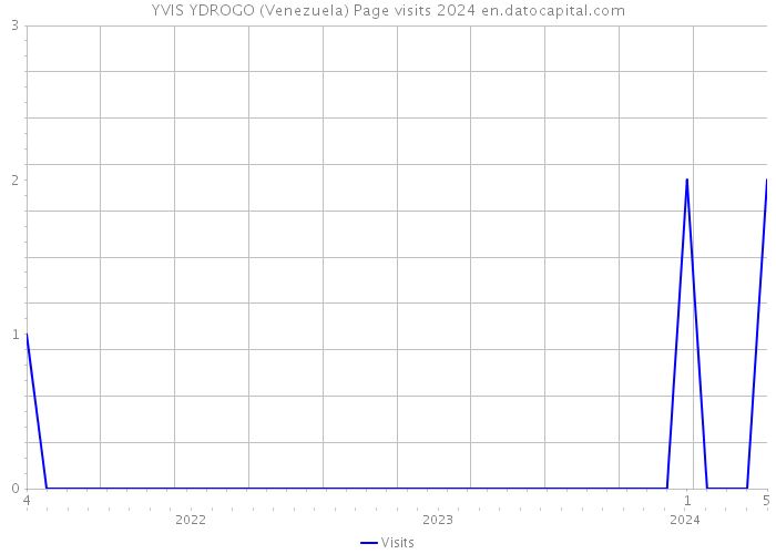 YVIS YDROGO (Venezuela) Page visits 2024 