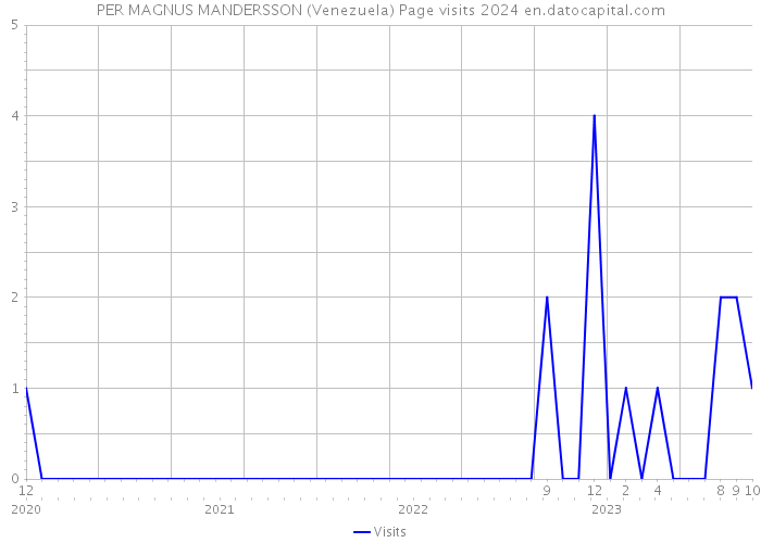 PER MAGNUS MANDERSSON (Venezuela) Page visits 2024 