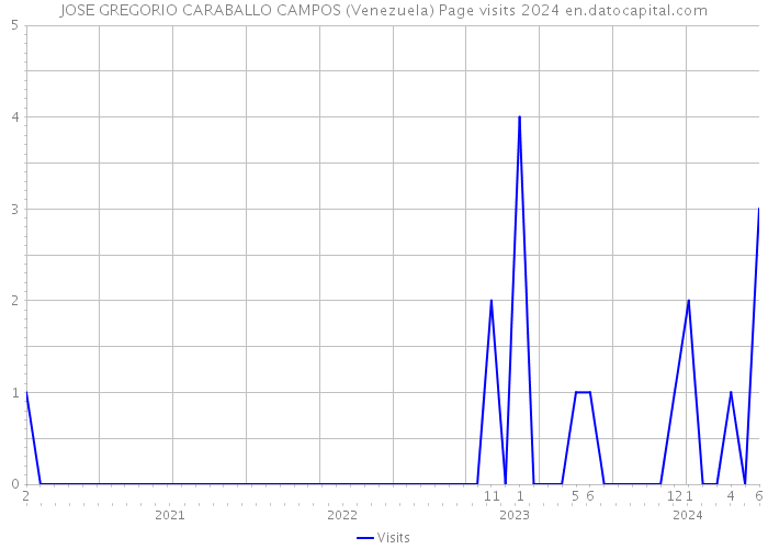 JOSE GREGORIO CARABALLO CAMPOS (Venezuela) Page visits 2024 