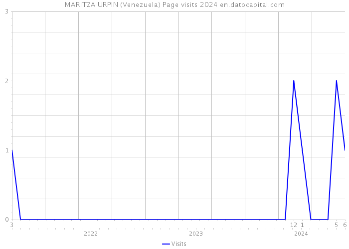 MARITZA URPIN (Venezuela) Page visits 2024 