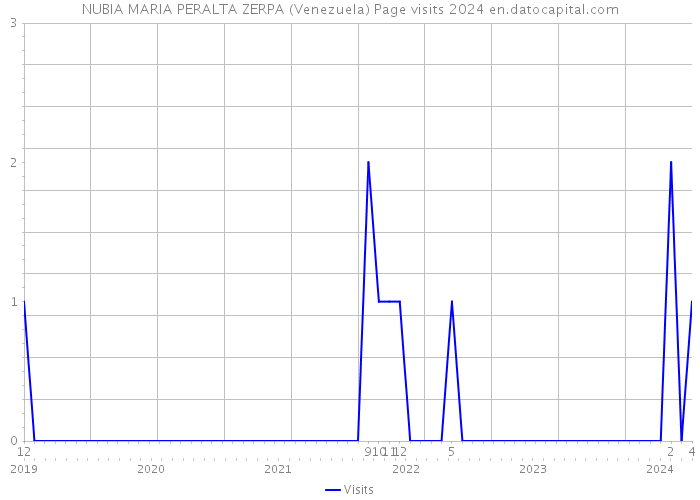 NUBIA MARIA PERALTA ZERPA (Venezuela) Page visits 2024 