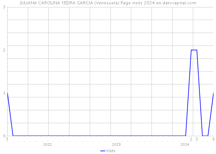 JULIANA CAROLINA YEDRA GARCIA (Venezuela) Page visits 2024 