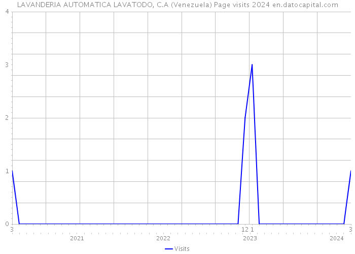 LAVANDERIA AUTOMATICA LAVATODO, C.A (Venezuela) Page visits 2024 