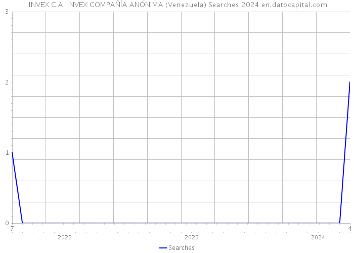  INVEX C.A. INVEX COMPAÑÍA ANÓNIMA (Venezuela) Searches 2024 