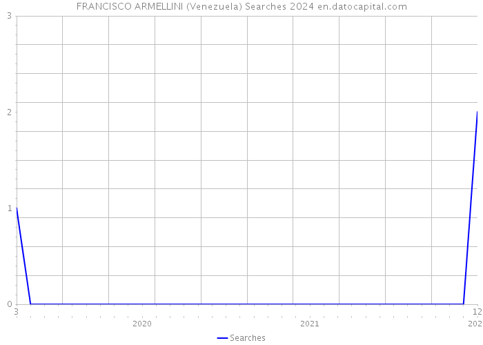 FRANCISCO ARMELLINI (Venezuela) Searches 2024 