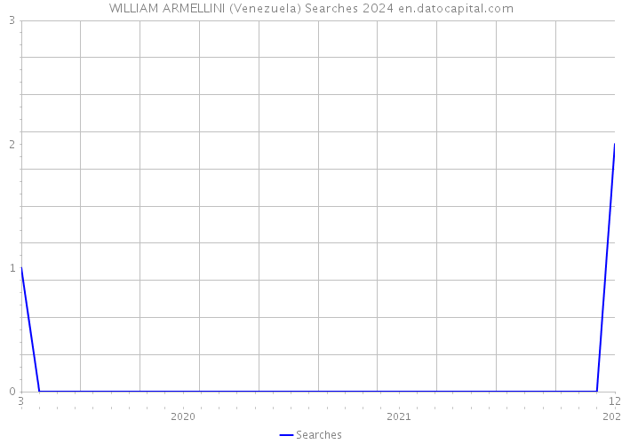 WILLIAM ARMELLINI (Venezuela) Searches 2024 