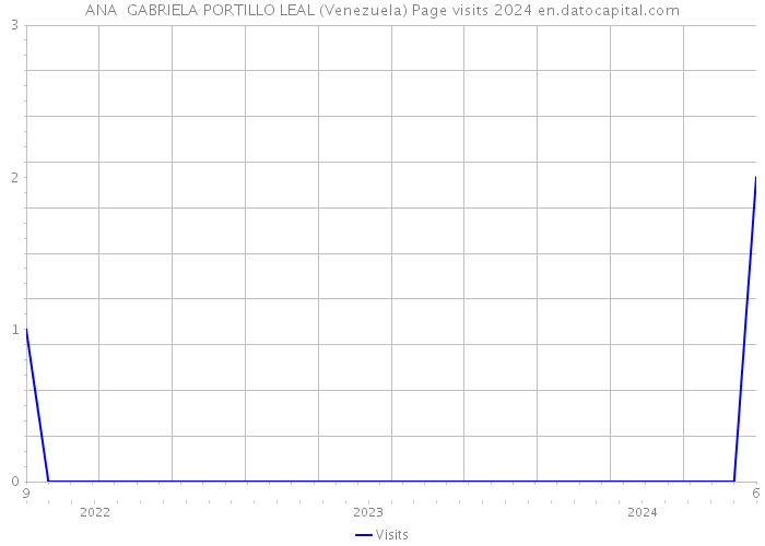 ANA GABRIELA PORTILLO LEAL (Venezuela) Page visits 2024 