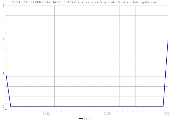 CESAR GUILLERMO MACHADO CHACON (Venezuela) Page visits 2024 