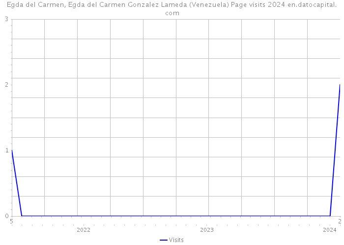 Egda del Carmen, Egda del Carmen Gonzalez Lameda (Venezuela) Page visits 2024 