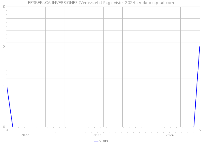 FERRER .CA INVERSIONES (Venezuela) Page visits 2024 