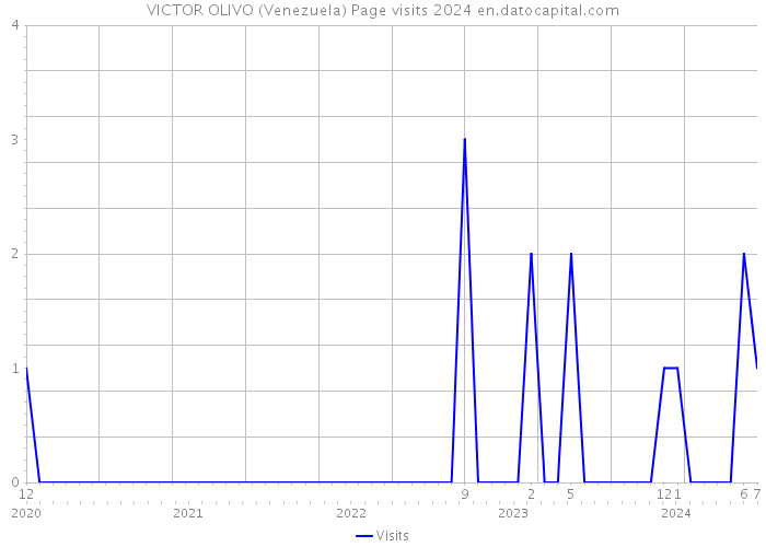 VICTOR OLIVO (Venezuela) Page visits 2024 