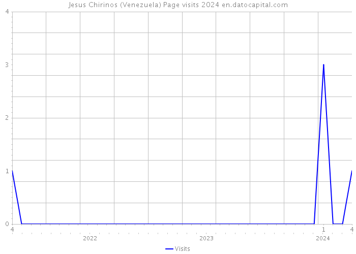 Jesus Chirinos (Venezuela) Page visits 2024 