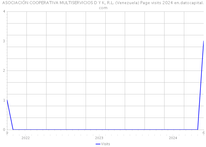 ASOCIACIÓN COOPERATIVA MULTISERVICIOS D Y K, R.L. (Venezuela) Page visits 2024 