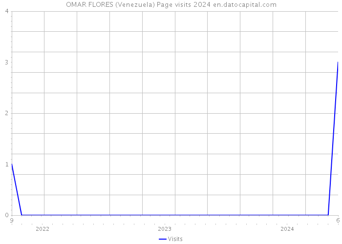 OMAR FLORES (Venezuela) Page visits 2024 