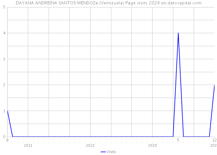 DAYANA ANDREINA SANTOS MENDOZa (Venezuela) Page visits 2024 