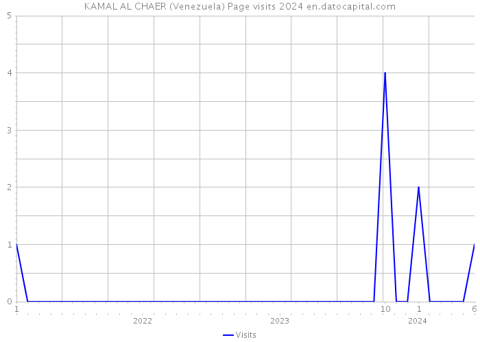 KAMAL AL CHAER (Venezuela) Page visits 2024 