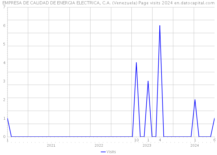 EMPRESA DE CALIDAD DE ENERGIA ELECTRICA, C.A. (Venezuela) Page visits 2024 