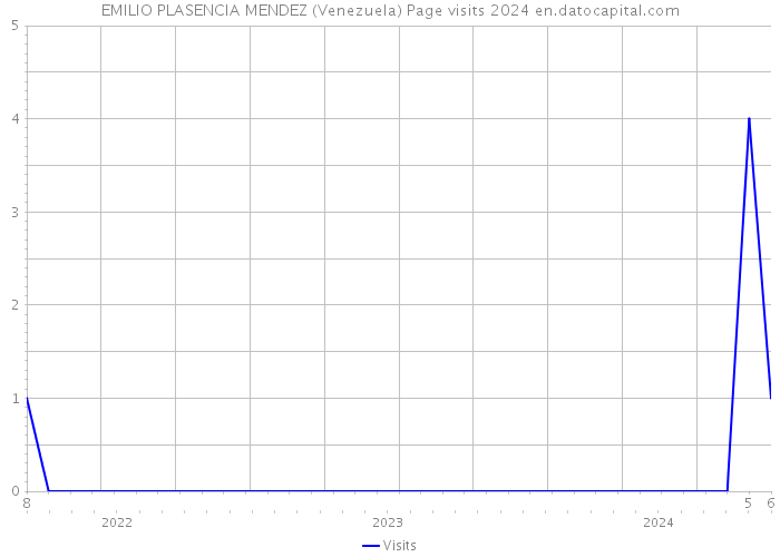 EMILIO PLASENCIA MENDEZ (Venezuela) Page visits 2024 