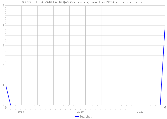 DORIS ESTELA VARELA ROJAS (Venezuela) Searches 2024 