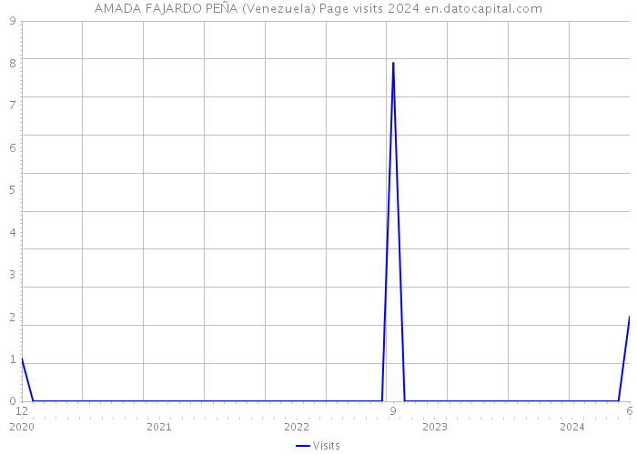 AMADA FAJARDO PEÑA (Venezuela) Page visits 2024 