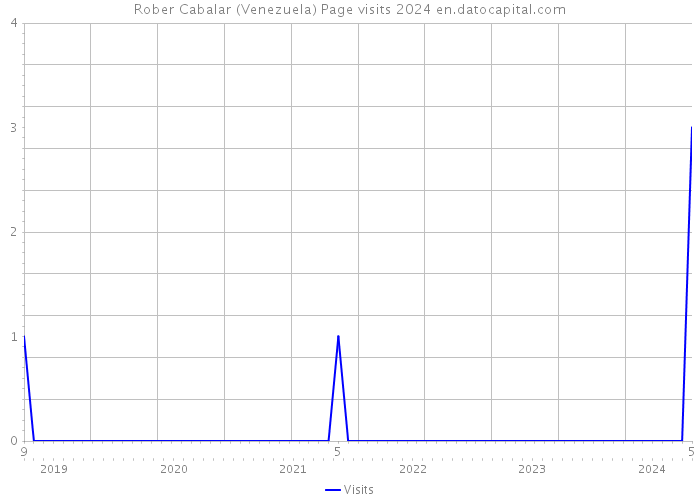Rober Cabalar (Venezuela) Page visits 2024 